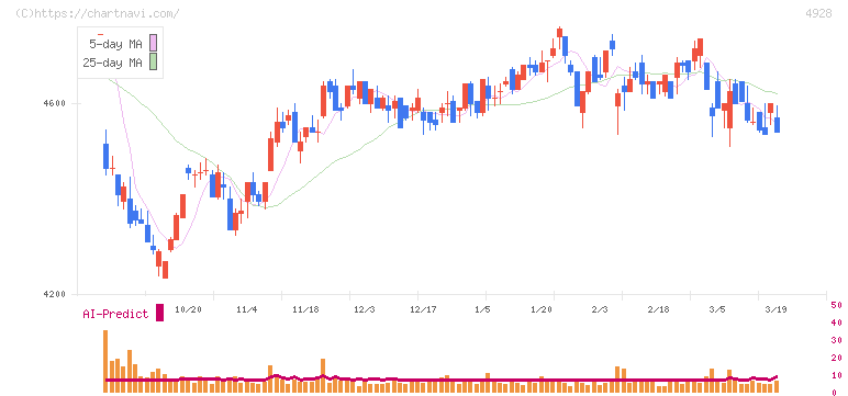 ノエビアホールディングス(4928)の日足チャート