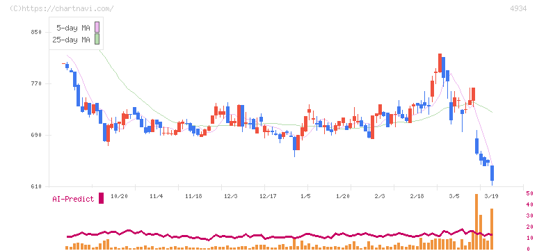 プレミアアンチエイジング(4934)の日足チャート