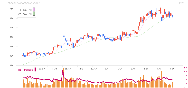 メック(4971)の日足チャート