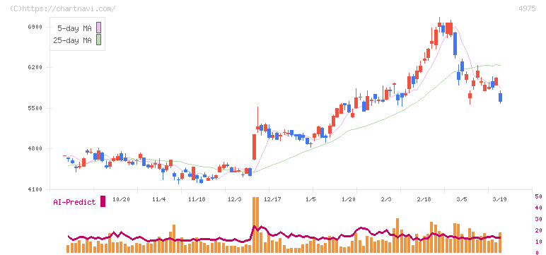 ＪＣＵ(4975)の日足チャート