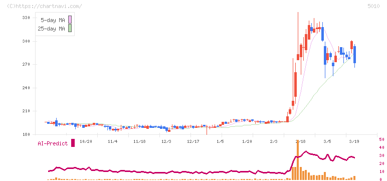 日本精蝋(5010)の日足チャート