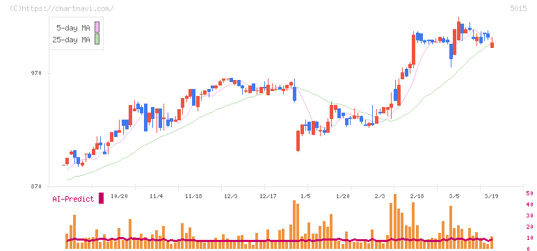 ビーピー・カストロール(5015)の日足チャート