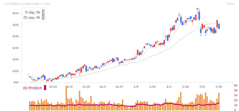ＥＮＥＯＳホールディングス(5020)の日足チャート