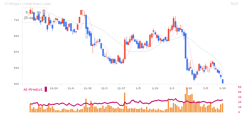 ＡｎｙＭｉｎｄ　Ｇｒｏｕｐ(5027)の日足チャート