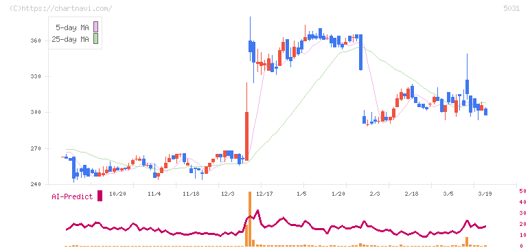 モイ(5031)の日足チャート