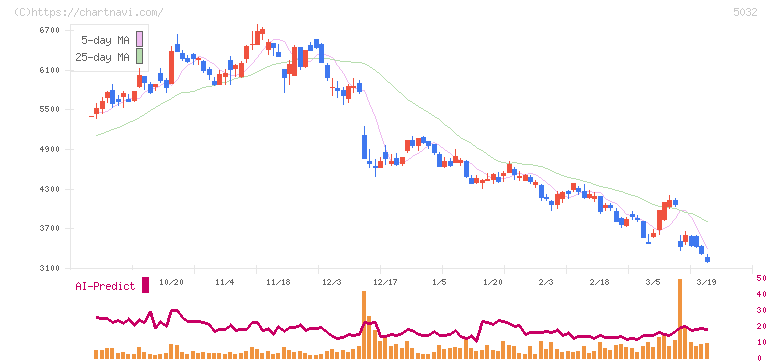 ＡＮＹＣＯＬＯＲ(5032)の日足チャート