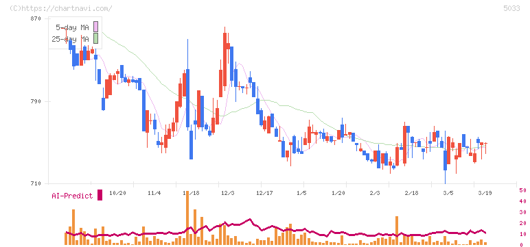 ヌーラボ(5033)の日足チャート