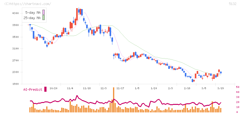 ｐｌｕｓｚｅｒｏ(5132)の日足チャート