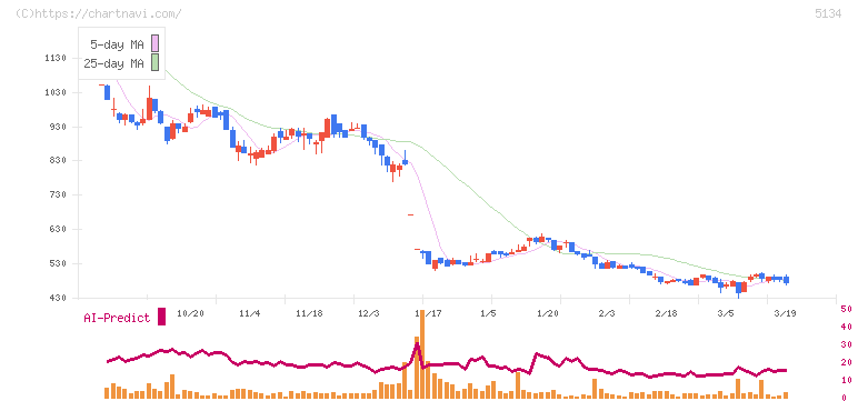 ＰＯＰＥＲ(5134)の日足チャート