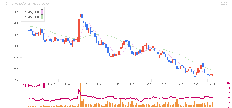 スマートドライブ(5137)の日足チャート