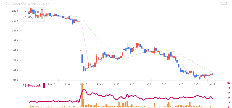 Ｒｅｂａｓｅ(5138)の日足チャート
