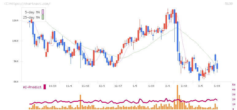オープンワーク(5139)の日足チャート