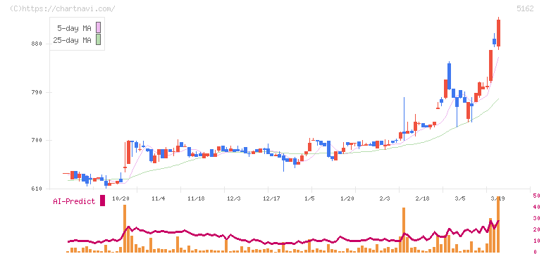 朝日ラバー(5162)の日足チャート