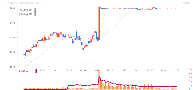 住友理工(5191)の日足チャート