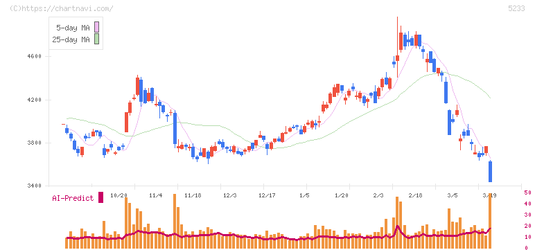 太平洋セメント(5233)の日足チャート