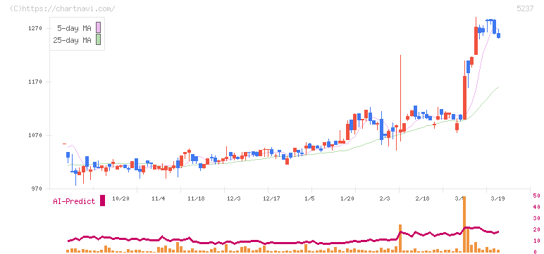 ノザワ(5237)の日足チャート