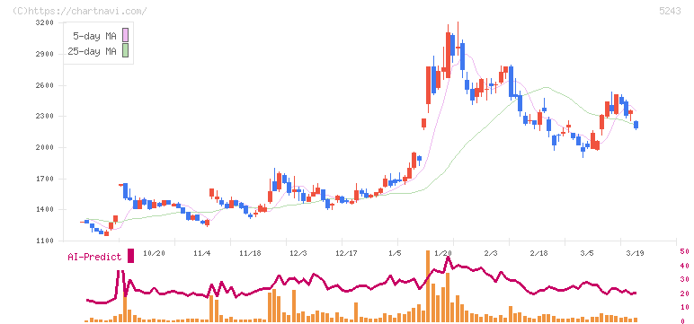 ｎｏｔｅ(5243)の日足チャート