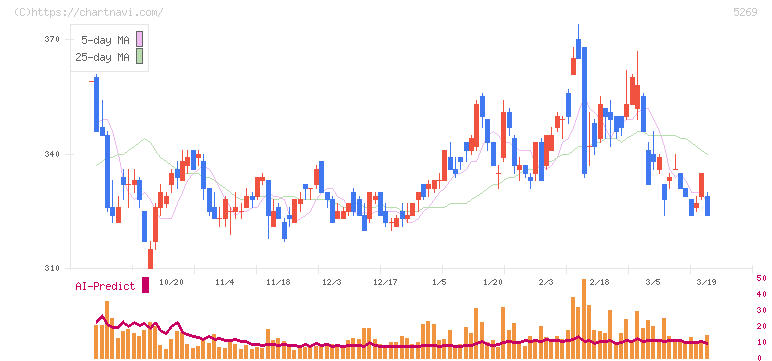 日本コンクリート工業(5269)の日足チャート