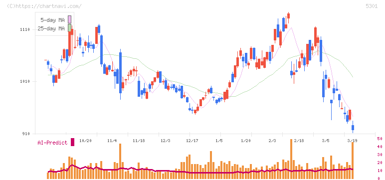 東海カーボン(5301)の日足チャート