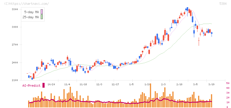 フジミインコーポレーテッド(5384)の日足チャート