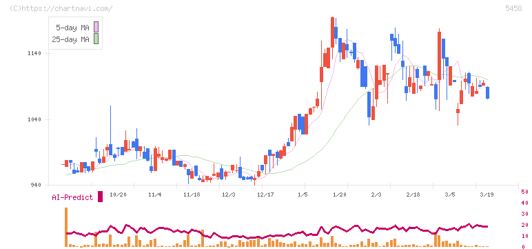 高砂鐵工(5458)の日足チャート