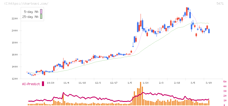 大同特殊鋼(5471)の日足チャート
