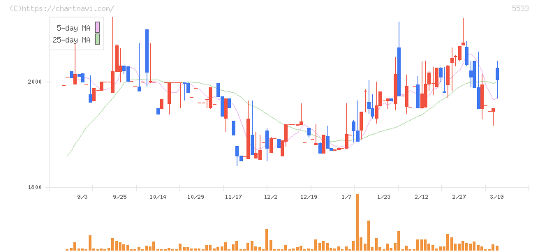 エリッツホールディングス(5533)の日足チャート
