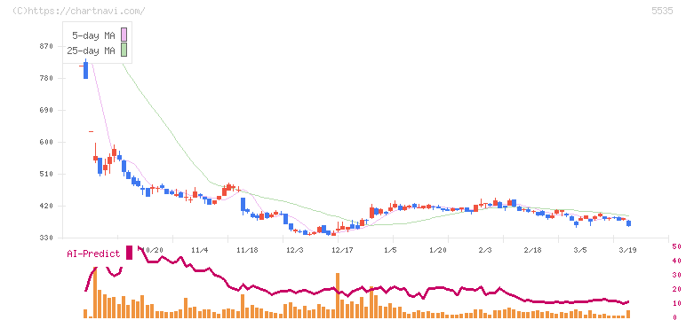 ミガロホールディングス(5535)の日足チャート