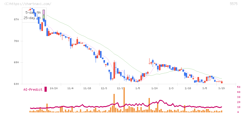 Ｇｌｏｂｅｅ(5575)の日足チャート