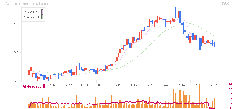 中央可鍛工業(5607)の日足チャート