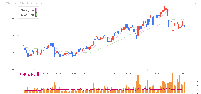 日本精線(5659)の日足チャート