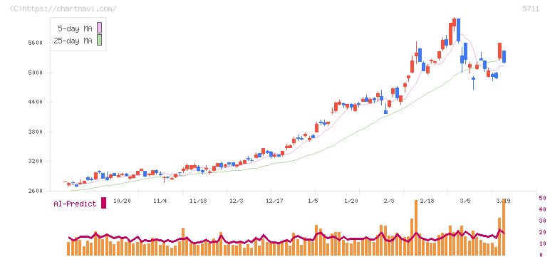三菱マテリアル(5711)の日足チャート