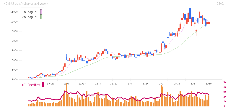 住友電気工業(5802)の日足チャート