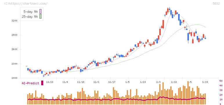 ちゅうぎんフィナンシャルグループ(5832)の日足チャート