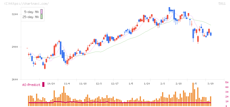 横河ブリッジホールディングス(5911)の日足チャート