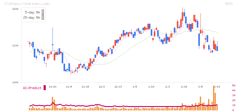 アルインコ(5933)の日足チャート