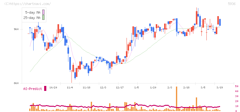 東洋シヤッター(5936)の日足チャート