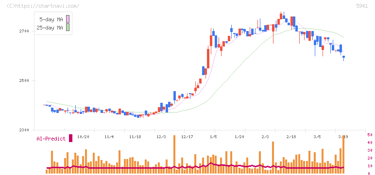 中西製作所(5941)の日足チャート