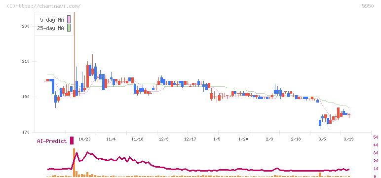 日本パワーファスニング(5950)の日足チャート