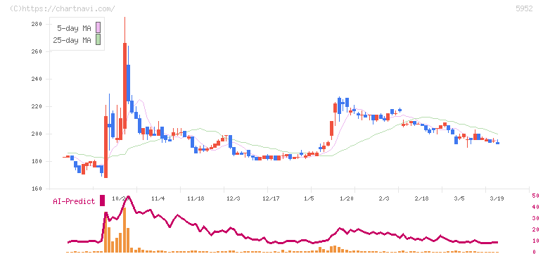 アマテイ(5952)の日足チャート