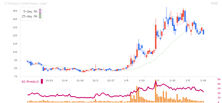 ワイズホールディングス(5955)の日足チャート