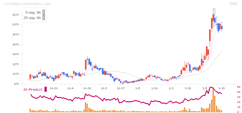 サンコール(5985)の日足チャート