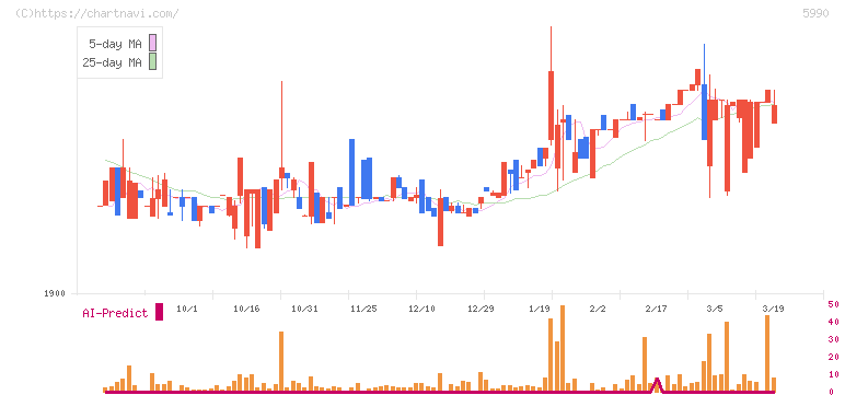 スーパーツール(5990)の日足チャート