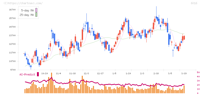 ジャパンエンジンコーポレーション(6016)の日足チャート