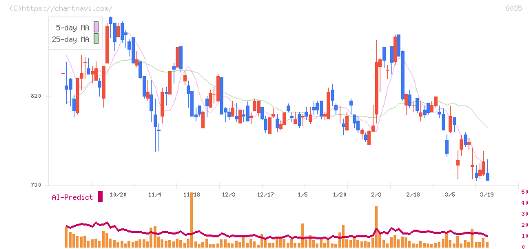 アイ・アールジャパンホールディングス(6035)の日足チャート