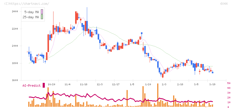 三機サービス(6044)の日足チャート