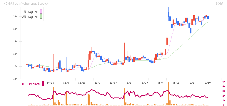 リンクバル(6046)の日足チャート