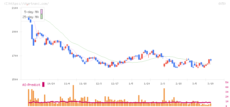 イー・ガーディアン(6050)の日足チャート