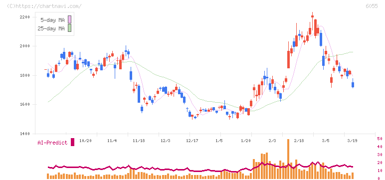 ジャパンマテリアル(6055)の日足チャート