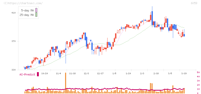 ウチヤマホールディングス(6059)の日足チャート